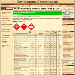 Class 2 Gases Overall Pearltrees