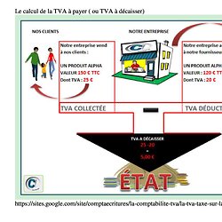 Definition Et Explications Tva Pearltrees