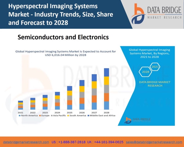 Hyperspectral Imaging Systems Market